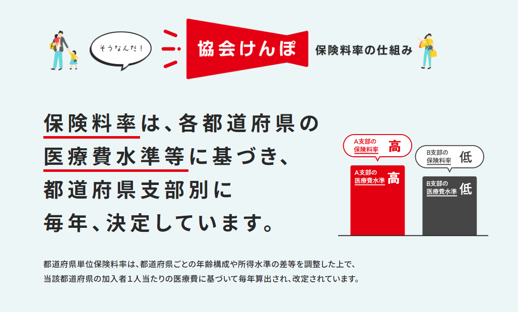健康保険の料率が変わります